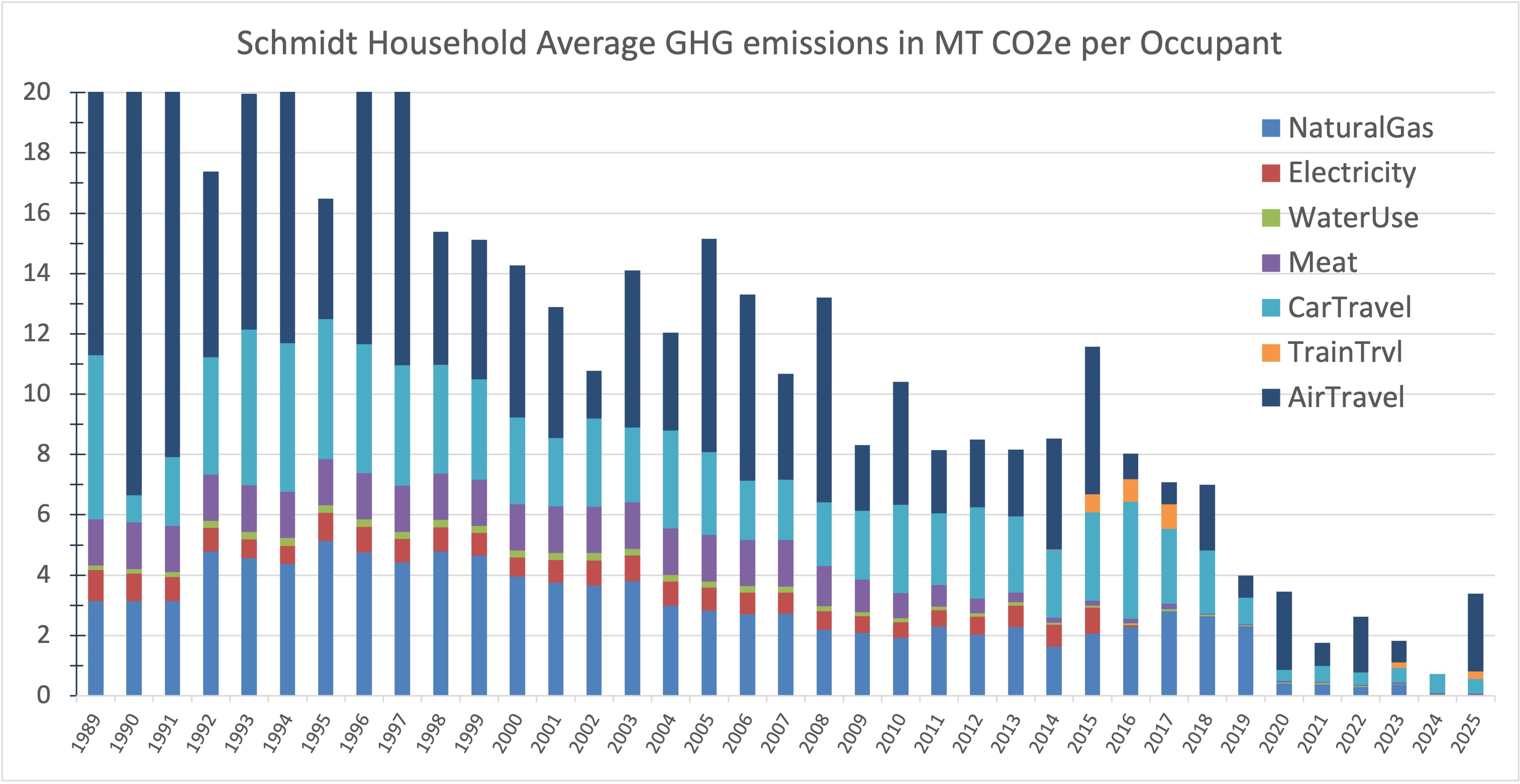 Graph of Schmidt Household GHG
        emissions