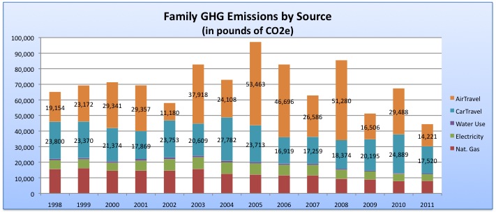 Graph of GHG emissions