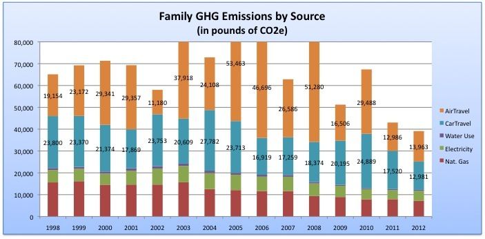 Graph of GHG emissions