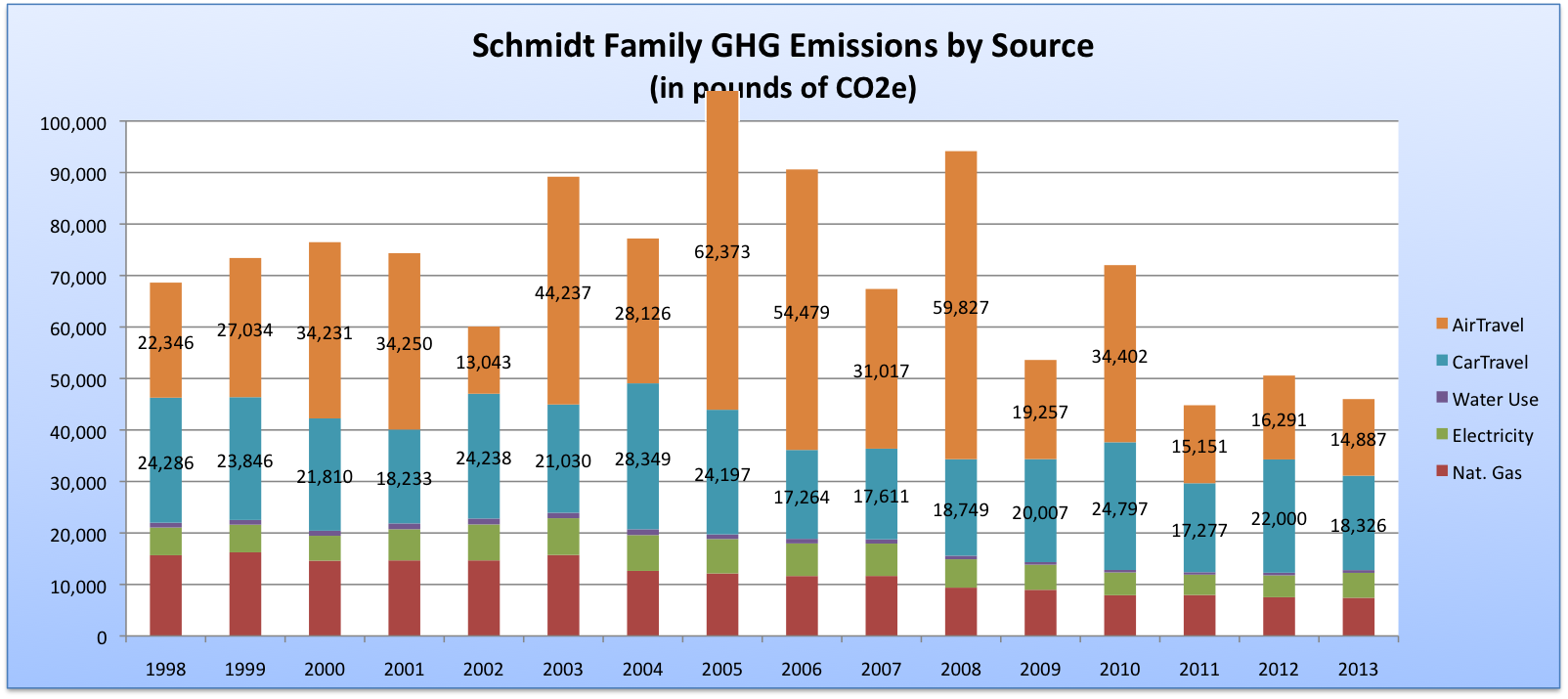 Graph of GHG emissions