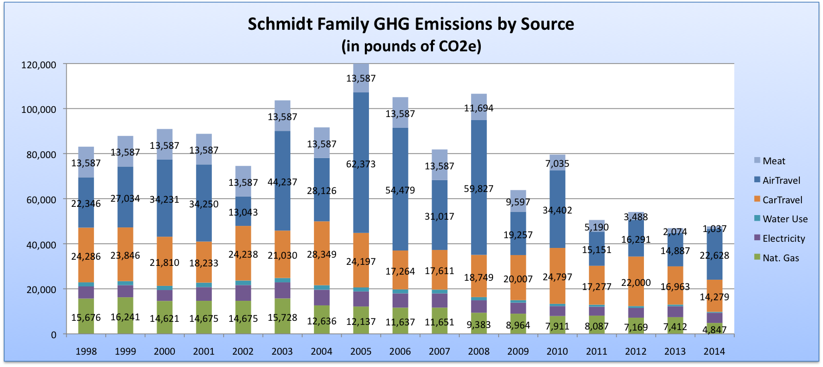 Graph of GHG emissions