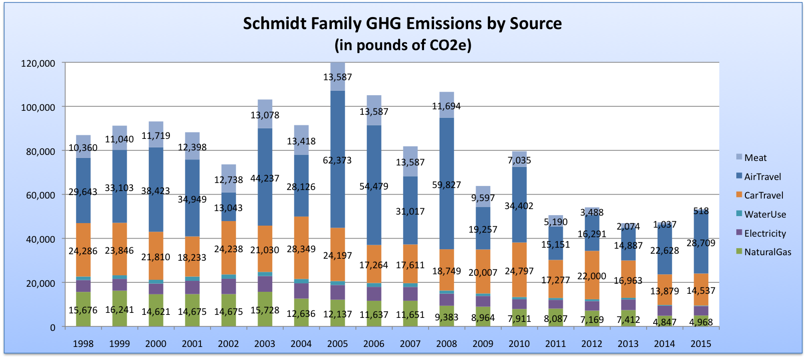 Graph of GHG emissions