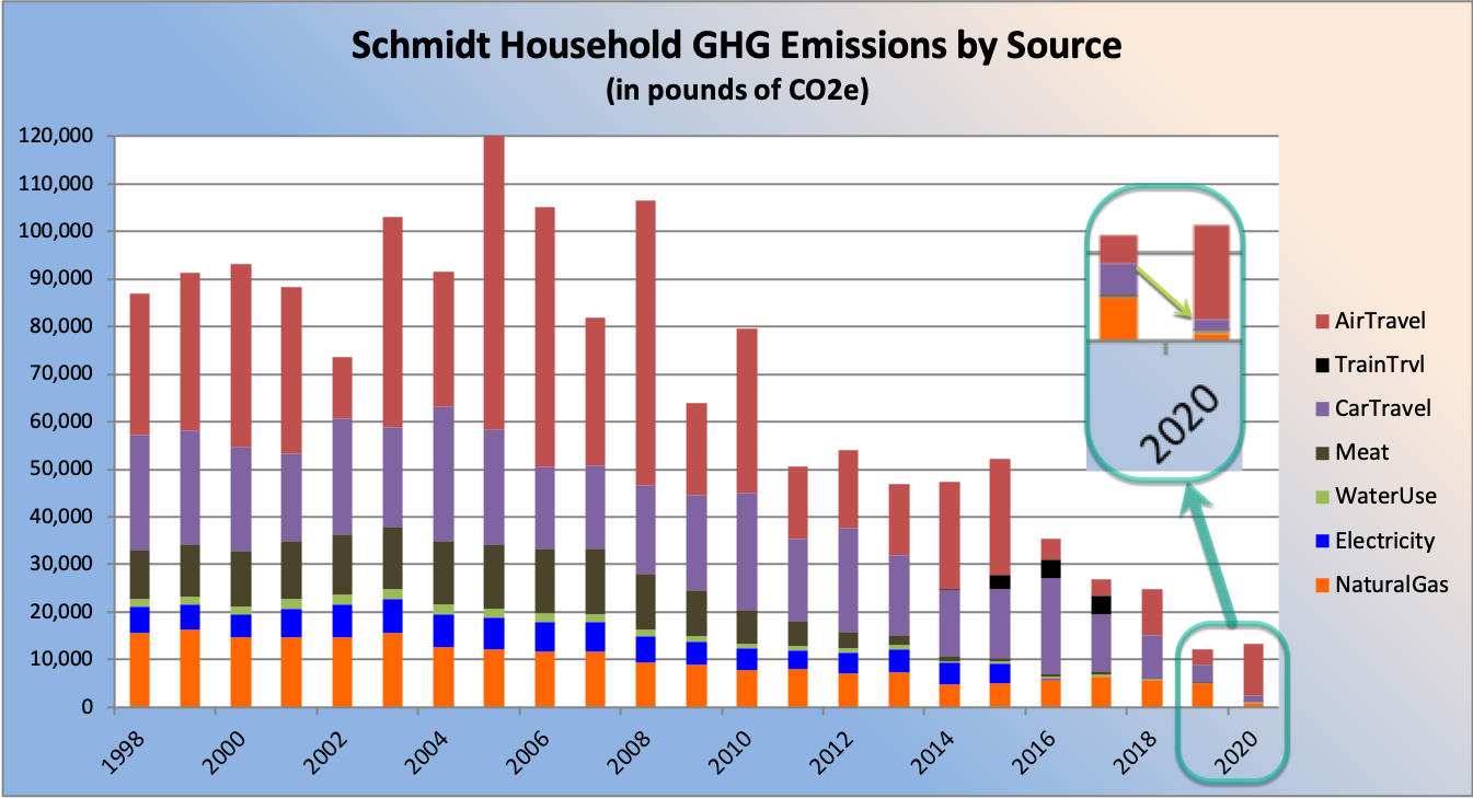Graph of Schmidt Household GHG
          emissions