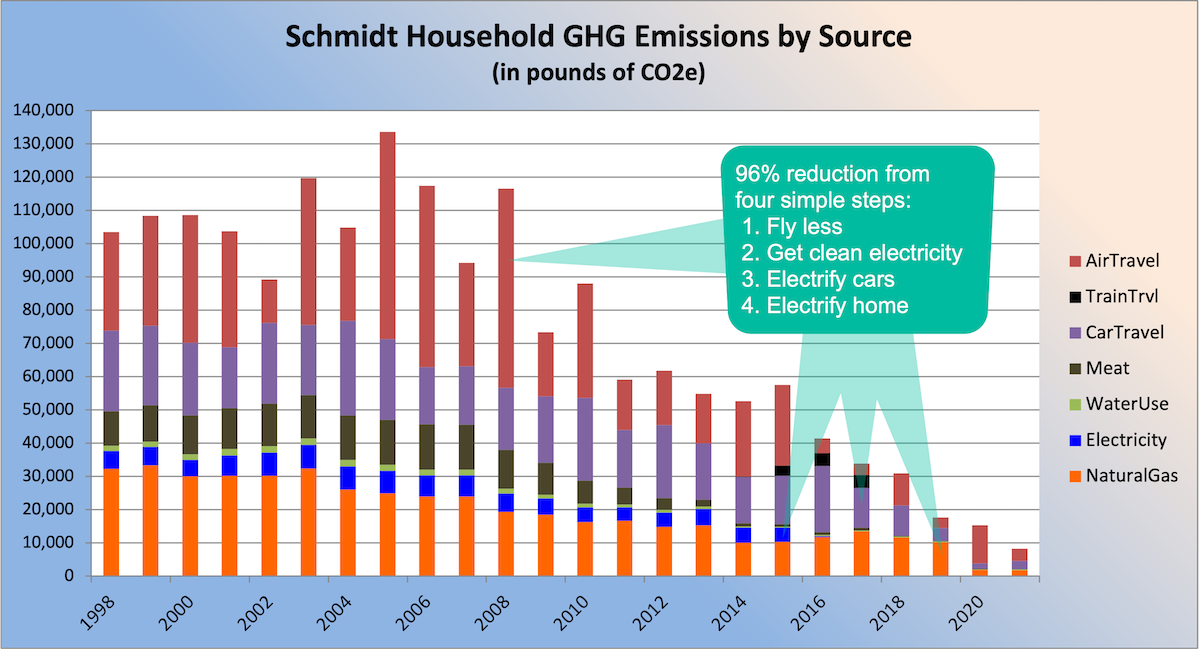 Graph of Schmidt Household GHG
          emissions