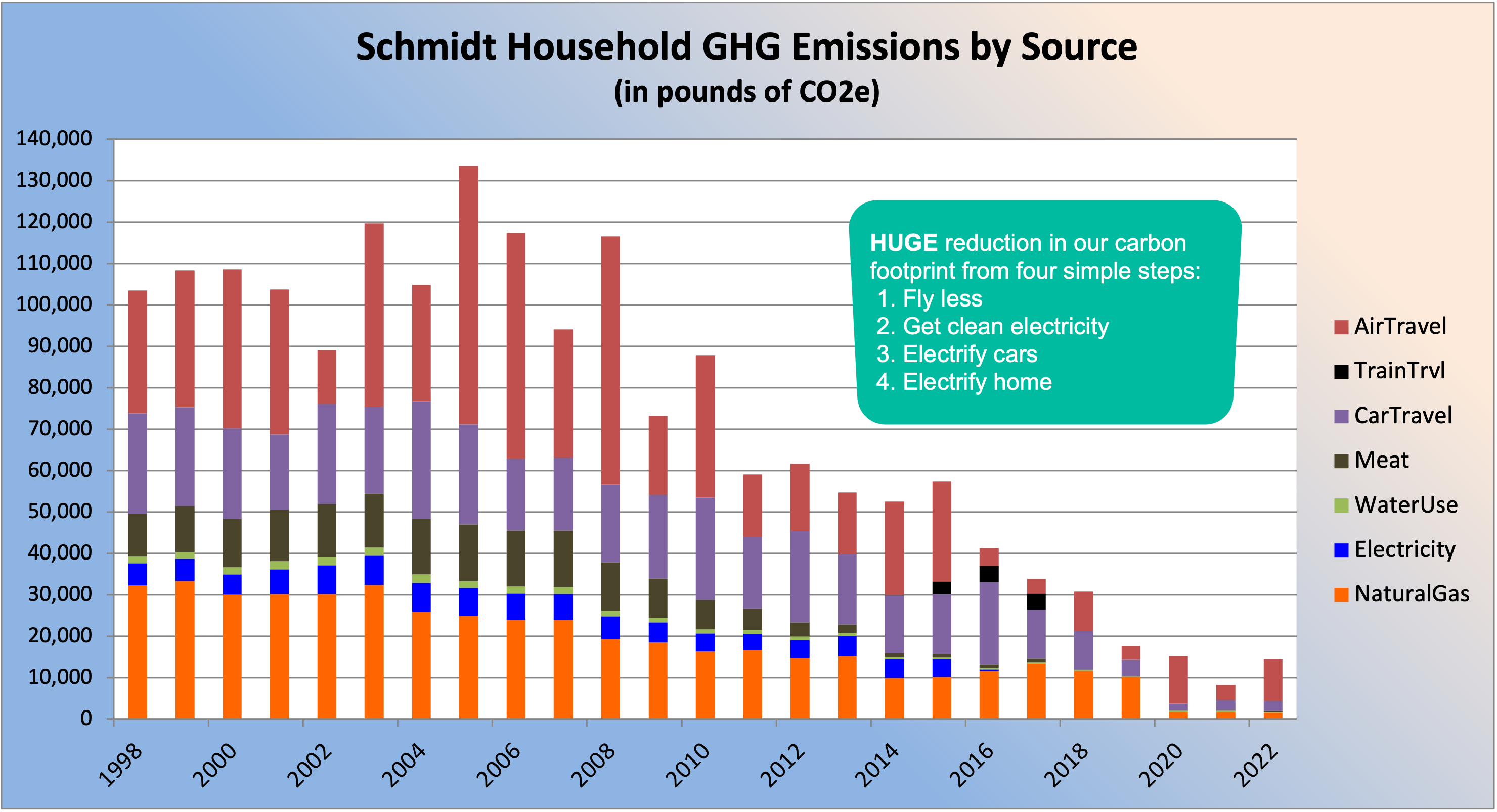 Graph of Schmidt Household GHG
          emissions